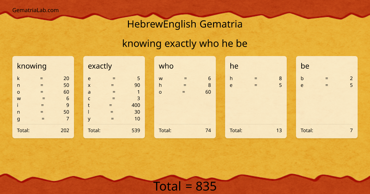 knowing exactly who he be in hebrewEnglish Gematria